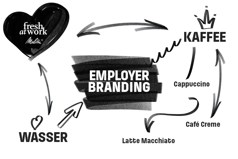 Employer Branding stärken ✓ So verbessern Kaffeevollautomaten & Wasserspender am Arbeitsplatz Ihre Arbeitgebermarke ✓ Jetzt Maßnahmen entdecken!